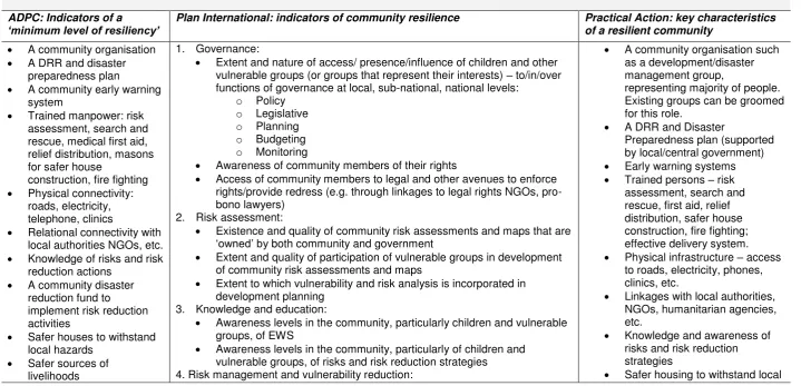 Table 1: collection of key-indicators of community resilience by TWIGG 2007 (TWIGG 2007: 12-13) 