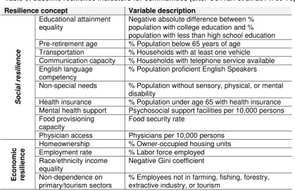 Table 5: baseline resilience indicators for communities (after CUTTER et al. 2014: 69-70) 