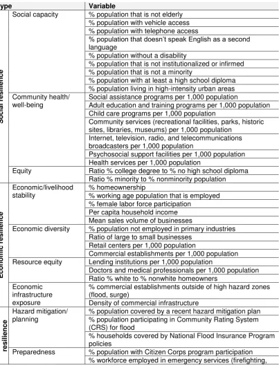 Table 6: potential indicators for resilience assessment (after BURTON 2015: 6-7) 