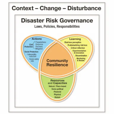 Figure 1: the emBRACE conceptual framework of community resilience: the disturbance community resilience is influenced by outside forces, comprising framework depicts the dynamic interactions of community resilience across three component domains: resource