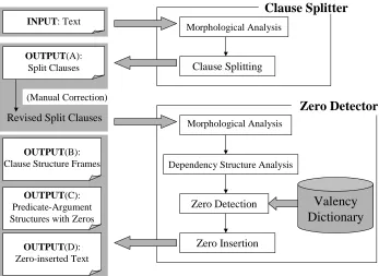 Figure 1: Flow diagram of zero detecting processes