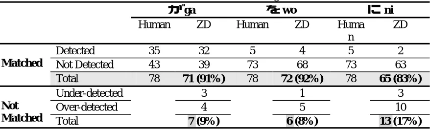 Table 2: Per-case element matching rates 