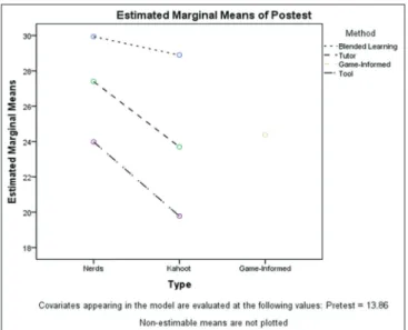Figure 1. Comparison of the means of blended, tutor and  tool on Phrasal Nerds vs. Kahoot