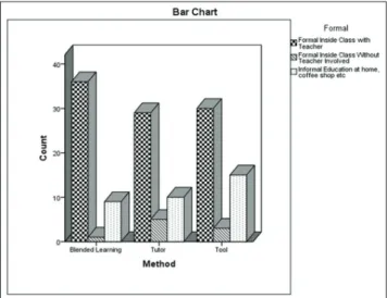 Figure 2. Comparison of questionnaire on inside class with  teacher, without teacher and outside of class 