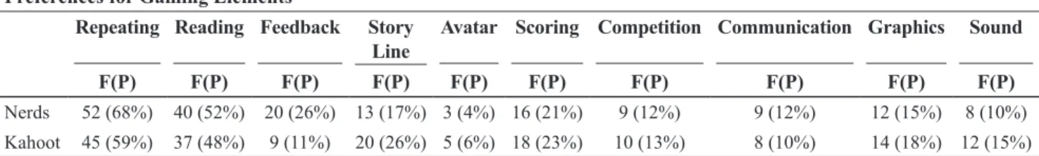 Table 3. Preference for supplementary books and play between blended learning, tutor and tool