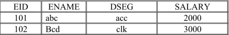 Table created SQL> begin