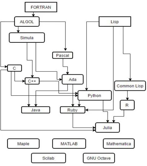 Fig. 1. Various languages and packages used for scientific computation.   