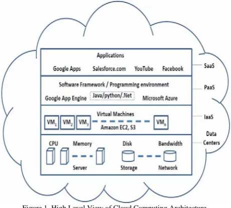 Figure 1. High Level View of Cloud Computing Architecture 