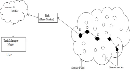 Fig. 1 Basic Wireless Sensor Network 