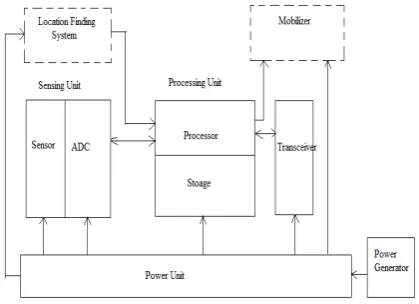 TABLE 1: Control Parameters for LEACH, SEP, DEEC 