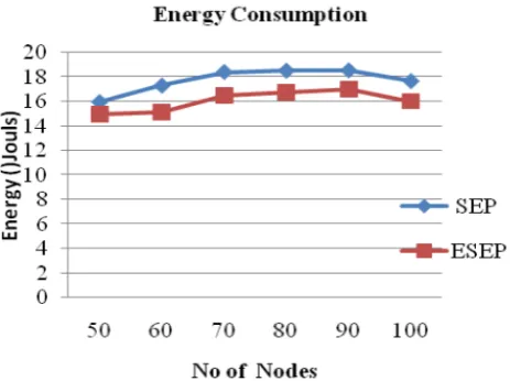 Fig. 6 (a) Energy Consumptionvs. Number of nodes [6] 