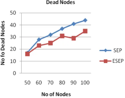 Fig. 6 (b) Dead Nodes vs. Number of Nodes [6] 