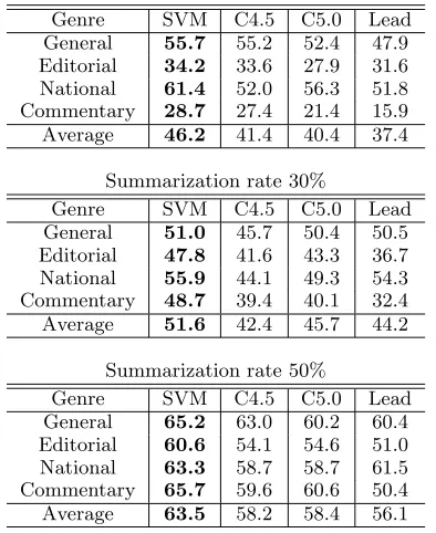Table 2: Evaluation results of cross validation.Summarization rate 10%