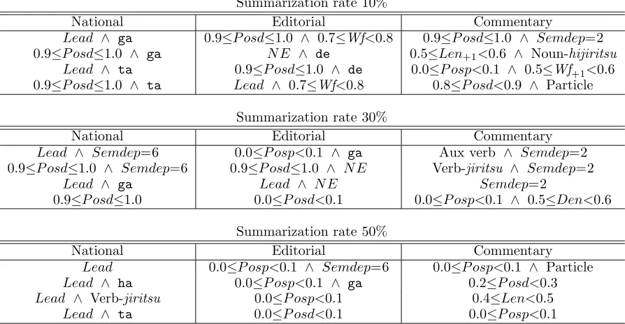 Table 3: Evaluation results for three genres.