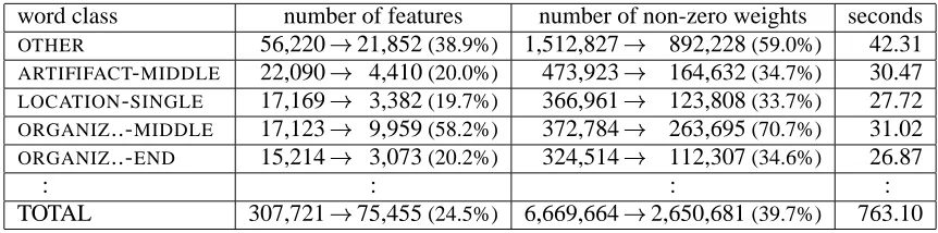 Table 1: Reduction of CPU time (in seconds) by XQK