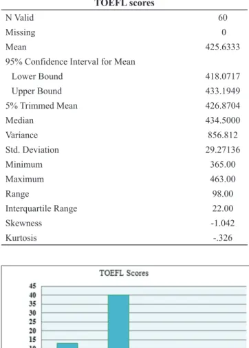 Table 3. Statistics for the results of TOEFL test
