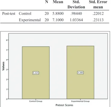 Table 7 shows the p value is 0.869, and F = 0.313. Since  the significance of this test is 0.869 and it is obviously higher  than 0.05 that is to say (p = 0.869 > 0.05), consequently it  indicates that there is no significant difference between these  t