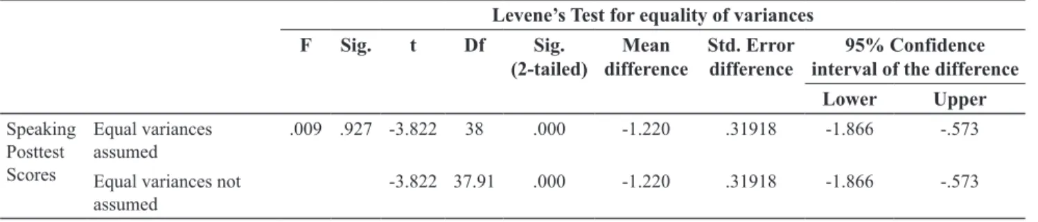 Table 9. Independent sample t-test of experimental and control groups