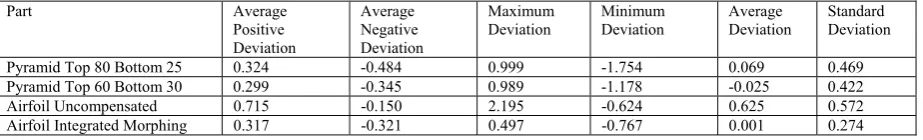 Table 2. Accuracies of formed parts (All dimensions are in mm, the pyramids are formed using the integrated morphing strategy)  