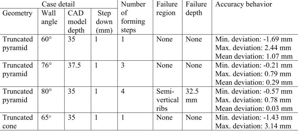 Table 1. Schemes of cases illustrating behavior of high wall angle features; (All parts are made with AA 3103 sheet material of 1.5 mm; negative deviations indicate over forming and positive deviation indicate under forming)  