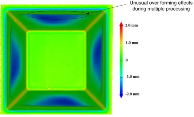 Fig. 3 shows a cross-section view of a 80°thickness in four steps starting with a pyramid of 60 truncated pyramid made in AA 3103 of 1.5 mm sheet ° and increasing the wall angle at every step