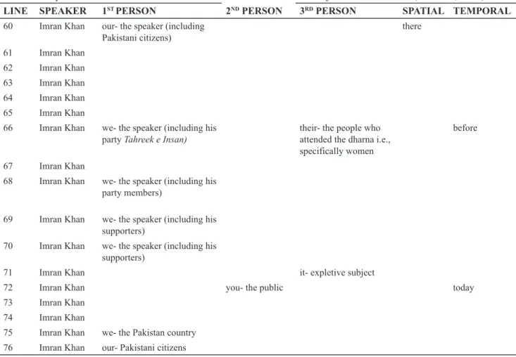 Table 3. It shows the frequencies of the pronouns used in the  ‘Azadi Jalsa’ speech. 