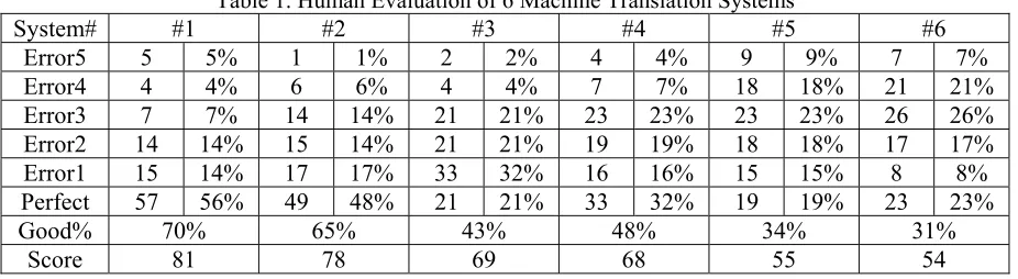 Table 1. Human Evaluation of 6 Machine Translation Systems 