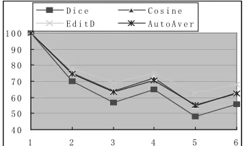 Figure 4. Scoring of 6 MT Systems 