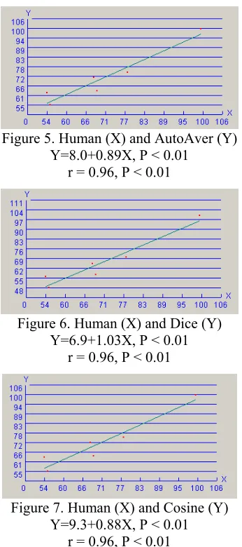 Figure 6. Human (X) and Dice (Y) 