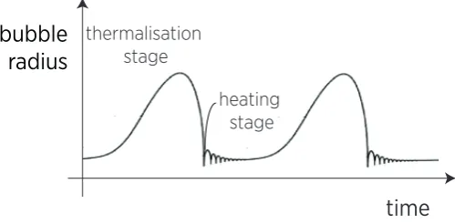 Figure 1. Schematic view of the time dependence of the bubble radius in a typical single-bubble sonoluminescence experiment
