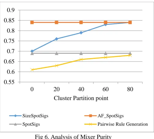Fig 4. Analysis of effectiveness  