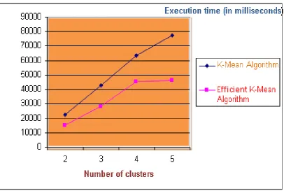 Figure 2 : Comparison between K-mean and efficient approach K-mean with Number of Clusters and Execution Time (in milliseconds) 
