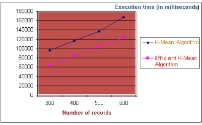 Table 1 : Comparison between K-Mean and Efficient approach algorithm with Number of Records and Execution Time 