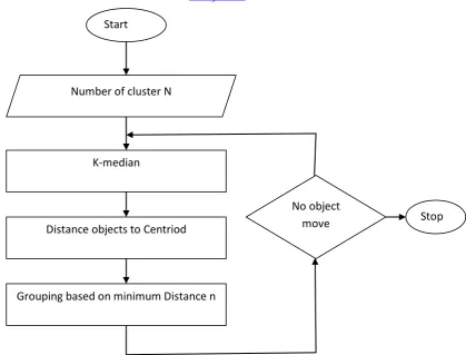 Figure 1 : Flowchart for Efficient k-mean Algorithm 