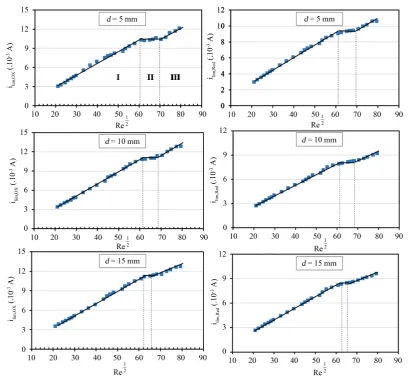 Table 2. Table type values of the slopes of the limiting current of the oxidation and reduction processes as a function of the square root of Re and for different values of d