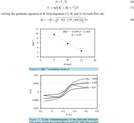 Figure 6. ∆Re1/2 evolution versus d.                                         