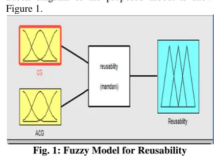Fig. 1: Fuzzy Model for Reusability  