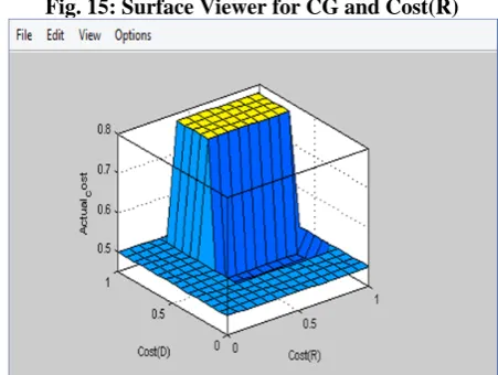 Fig. 15: Surface Viewer for CG and Cost(R) 