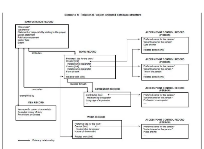 Figure 1. Relational/object-oriented database structure 