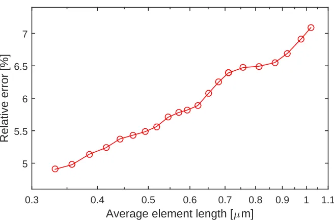 Figure 4: Relative error as a function of the number of time-steps for a bi-layered spherical domain.