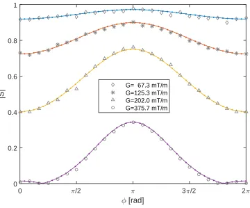 Figure 5: Signal intensity as a function of the azimuthal angle φ between gradients. Diﬀerent curves