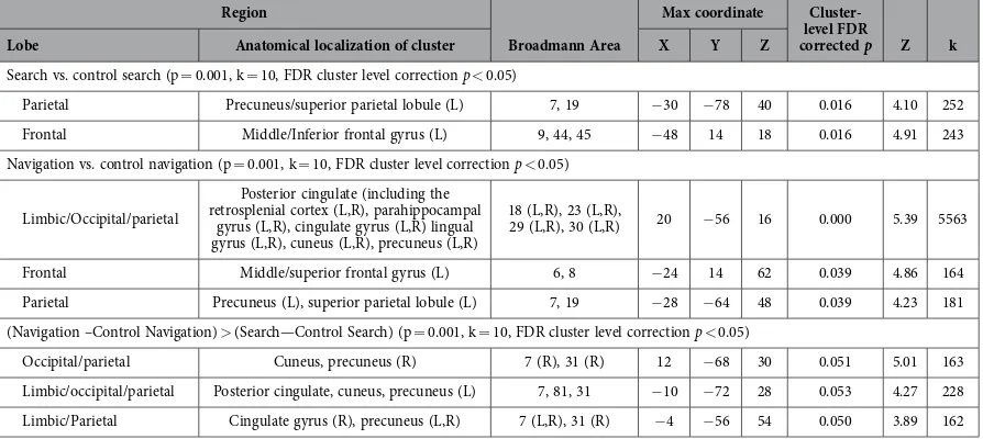 Table 1.  Brain Regions Identified For Search and Navigation. L =  left; R =  right; k =  minimum cluster size.
