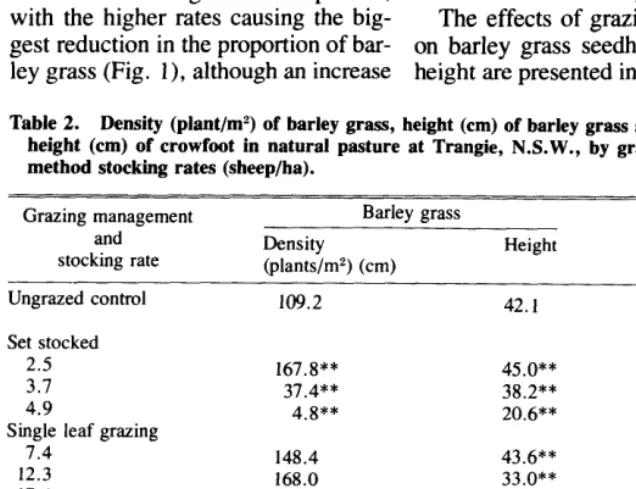 Fig. 1. Available dry matter and the contribution of barley grass and crowfoot to total ground cover at the spring harvestfor stocking rates within manage- ment systems