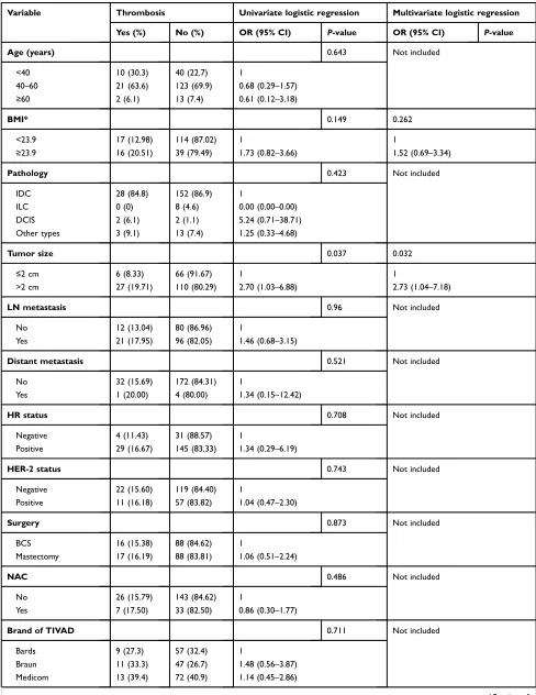 Table 3 Univariate and multivariate logistic regression of risk factors for catheter-related thrombosis