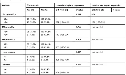 Table 4 Breast cancer catheter-related thrombosis risk score