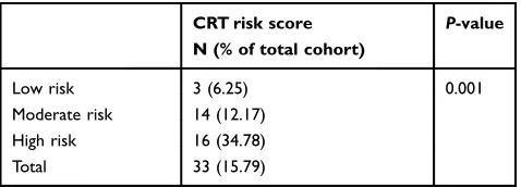 Table 5 Catheter-related thrombosis stratiﬁed by CRT riskscore and Khorana model