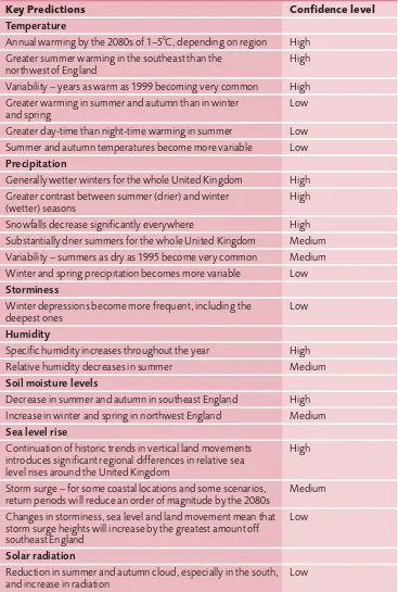 Table 1: Projections from the UKCIP02 climate change scenariosshowing relative confidence levels (H = high; M = medium; L = low)