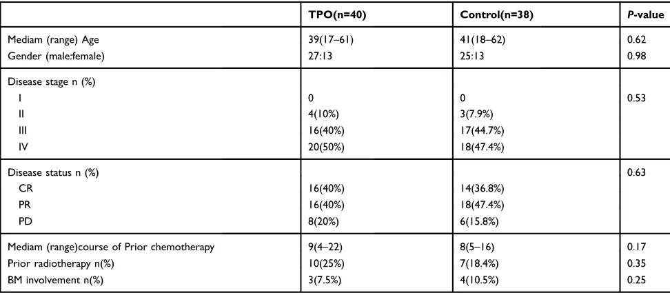 Table 2 Results of PBPC collection