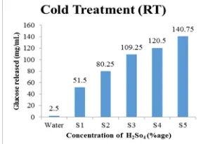 Fig 1a: Effect of cold acid treatment  at RT on sugar release by  HSO 
