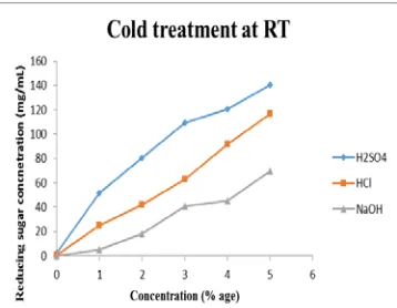 Fig 2:  Comparison profile of all three chemicals i.e. H2SO4, HCl, NaOH 